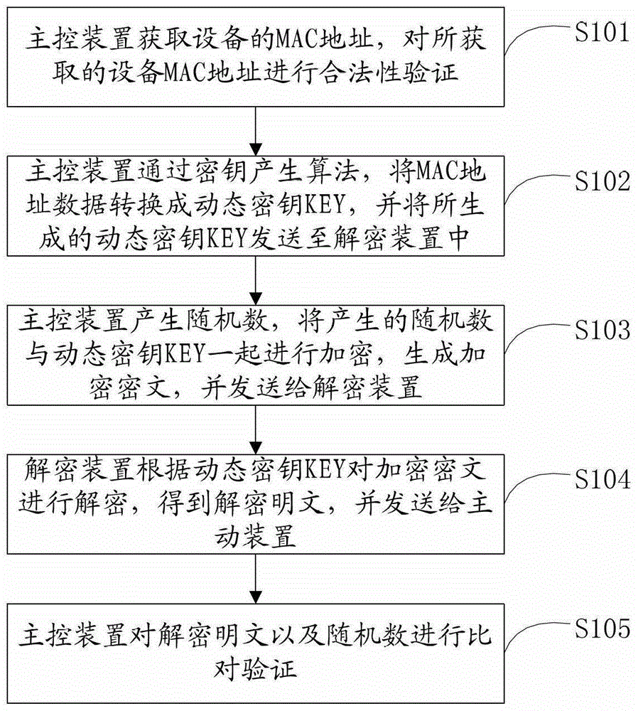 一種基于設(shè)備MAC地址的認(rèn)證方法及系統(tǒng)與流程