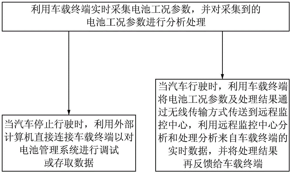 汽車動力電池監(jiān)控系統(tǒng)及監(jiān)控方法與流程