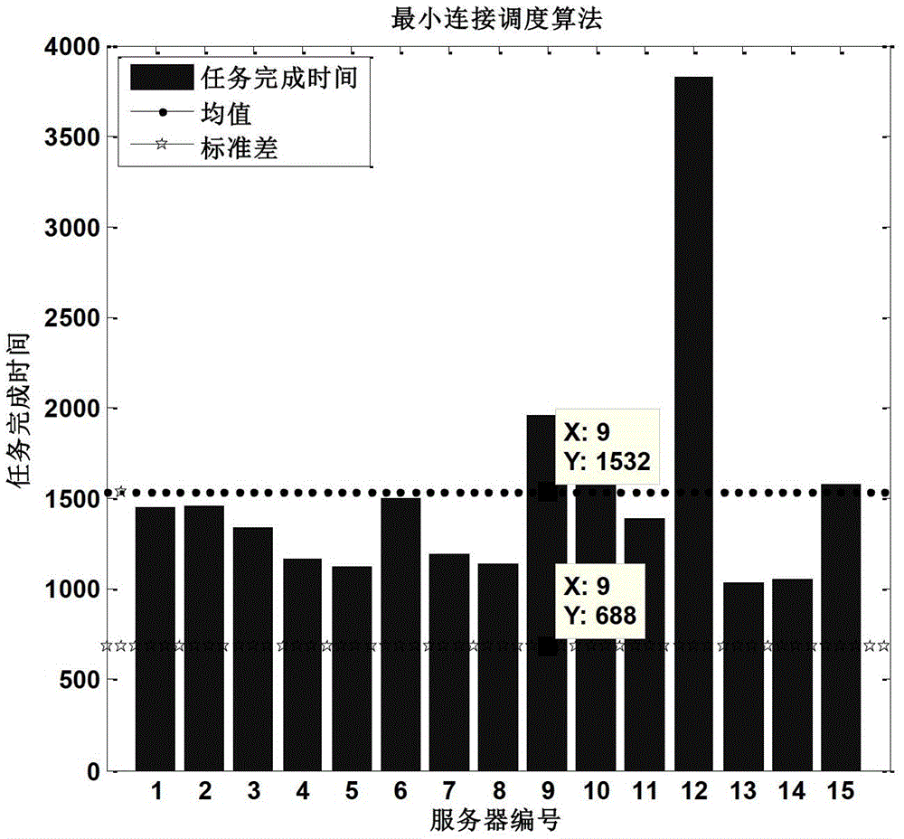 基于雙加權(quán)最小連接算法的云計算負載均衡調(diào)度算法的制作方法與工藝