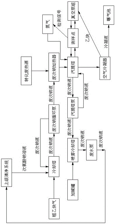 电石法乙炔清净废次钠汽提系统及方法与流程