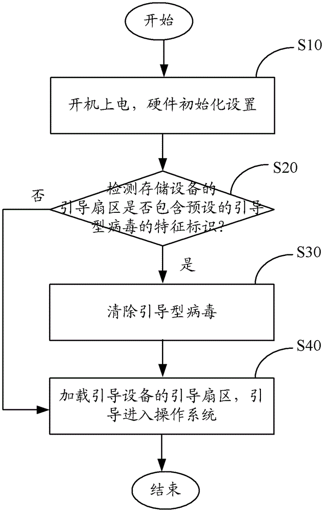 查殺引導型病毒的方法及系統(tǒng)與流程