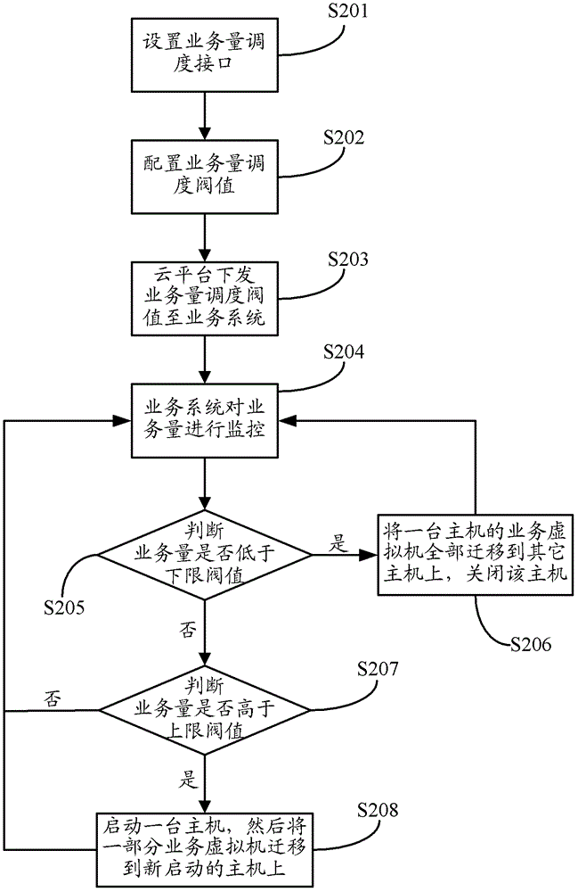 一種云計(jì)算虛擬化調(diào)度方法及裝置與流程