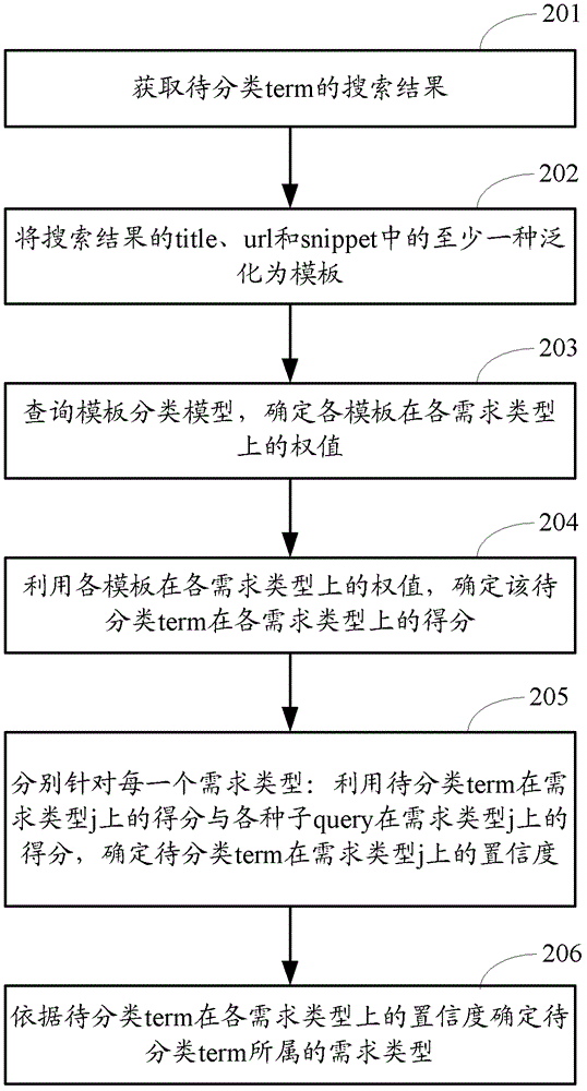 建立詞項(xiàng)需求分類模型的方法、詞項(xiàng)需求分類方法及裝置與流程