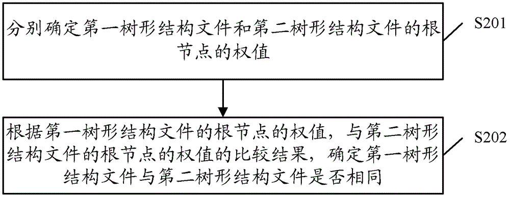 一種樹形結(jié)構(gòu)文件的對比方法及裝置與流程