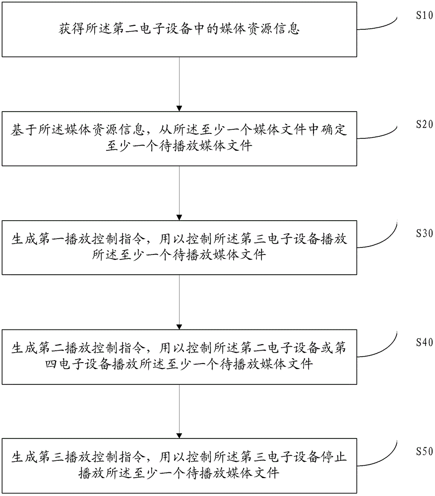 一種播放多媒體文件的方法及電子設(shè)備與流程