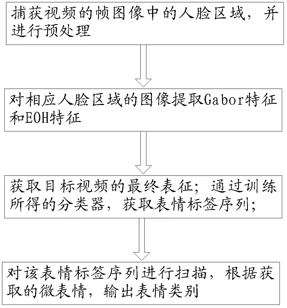 一种基于Gabor和EOH特征的自动微表情识别方法与流程