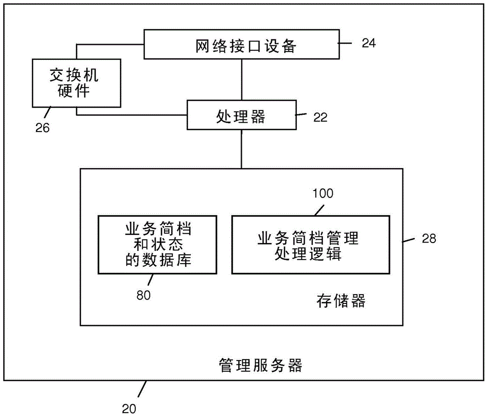 用于统一的计算系统中的业务简档的激活属性的制作方法与工艺