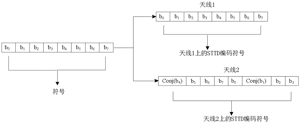 碼分多址多天線開環(huán)分集發(fā)送方法和基站與流程