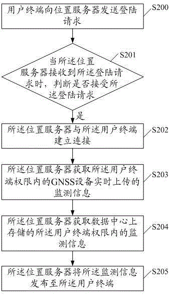 一種GNSS位置服務(wù)方法及系統(tǒng)與流程