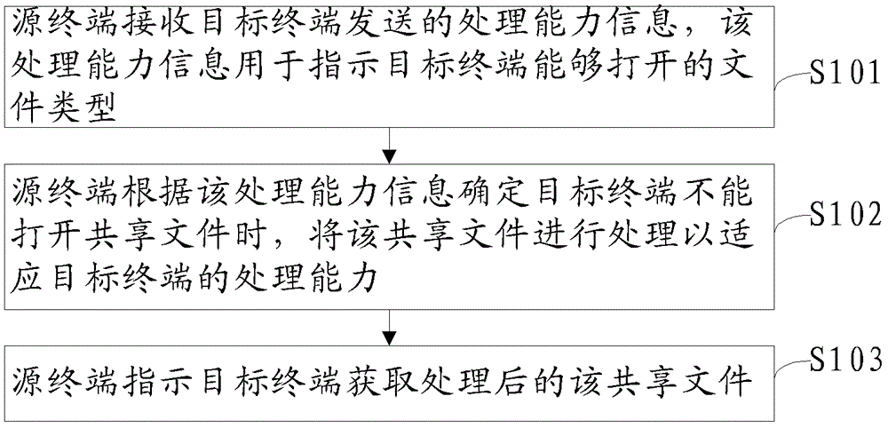 一種文件共享方法和終端與流程