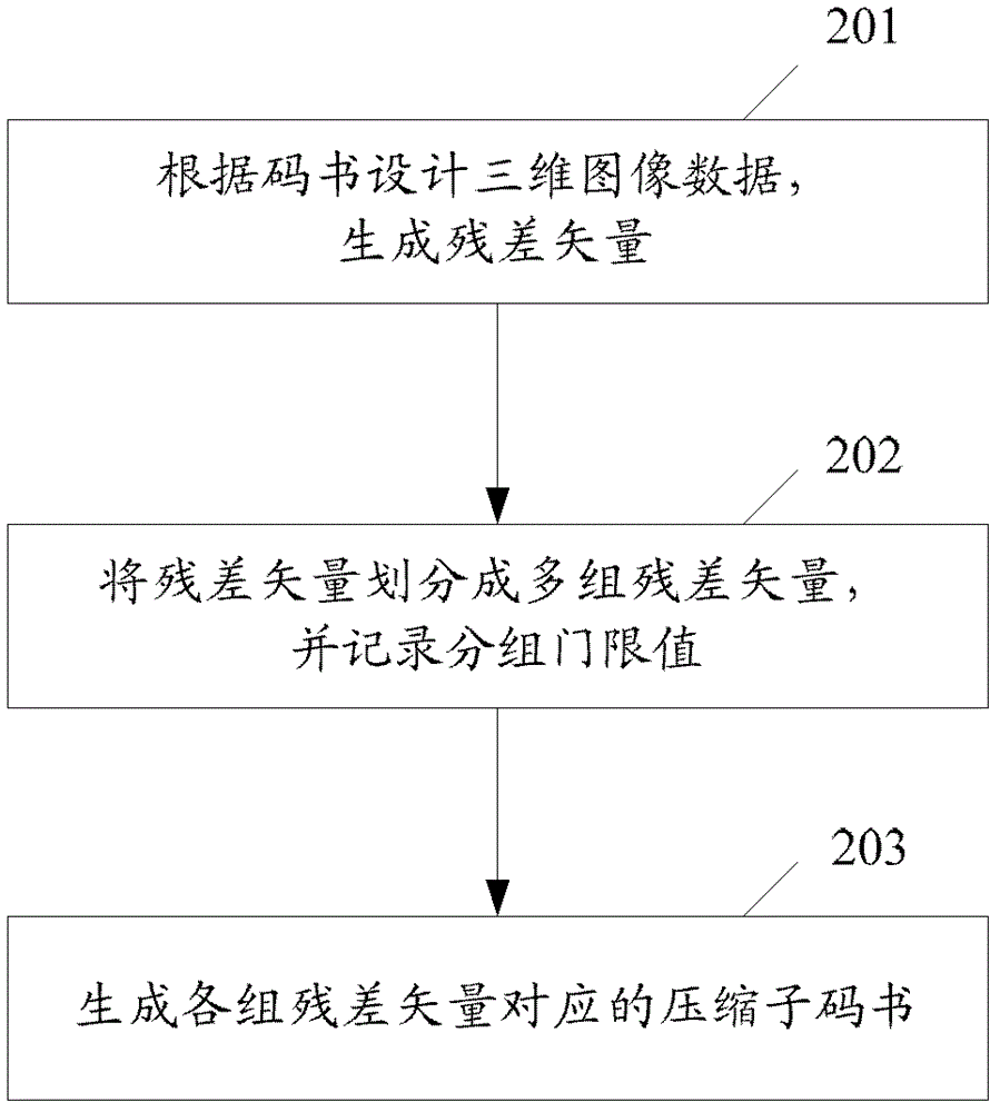 一种三维图像数据中顶点数据的压缩方法及装置与流程