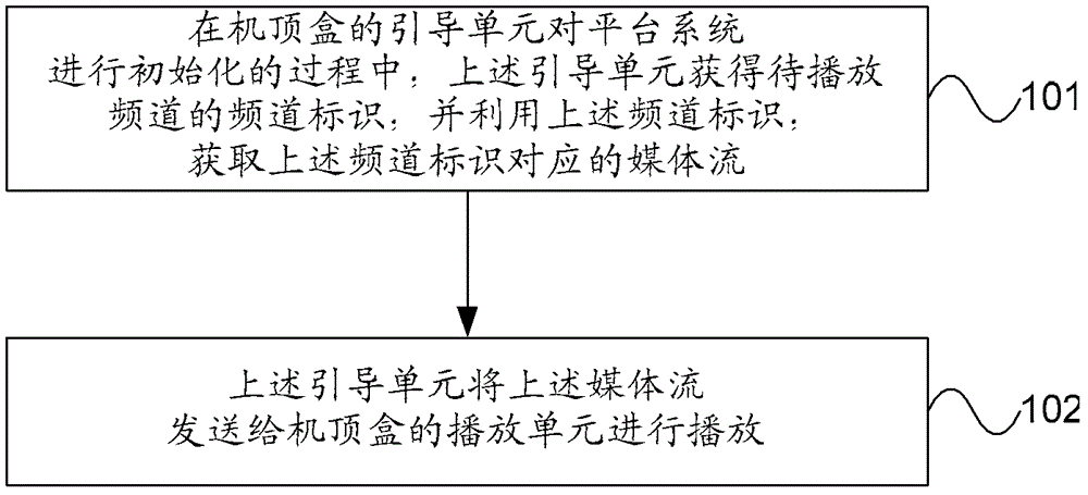 媒体流的播放方法及机顶盒与流程