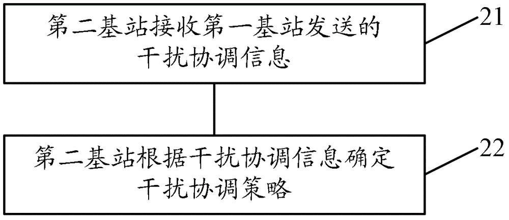 干擾協(xié)調(diào)的方法和裝置與流程