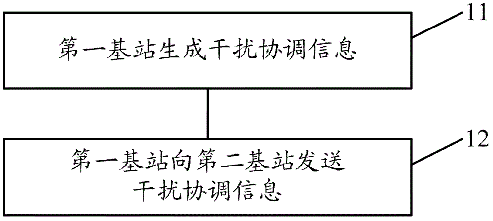 干擾協(xié)調(diào)的方法和裝置與流程