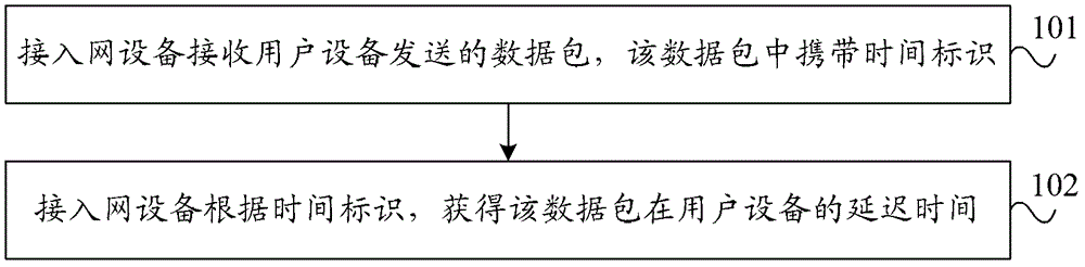 数据包处理方法及设备与流程