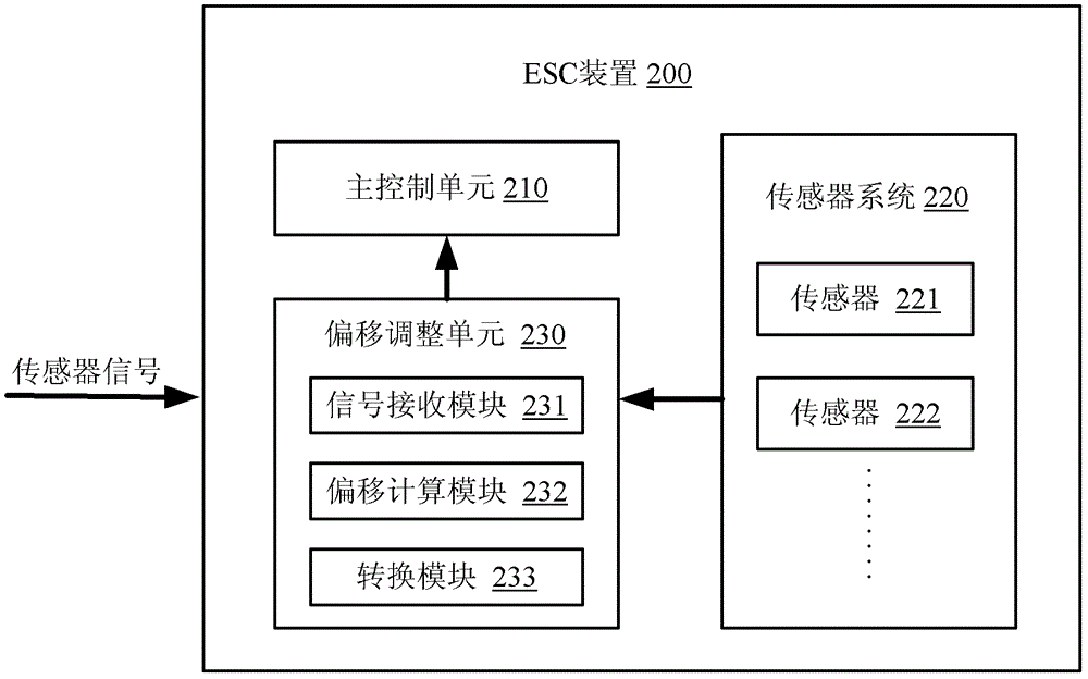 转换ESC装置的传感器测量值的方法与流程