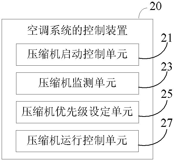 空調(diào)系統(tǒng)及其控制方法和裝置與流程