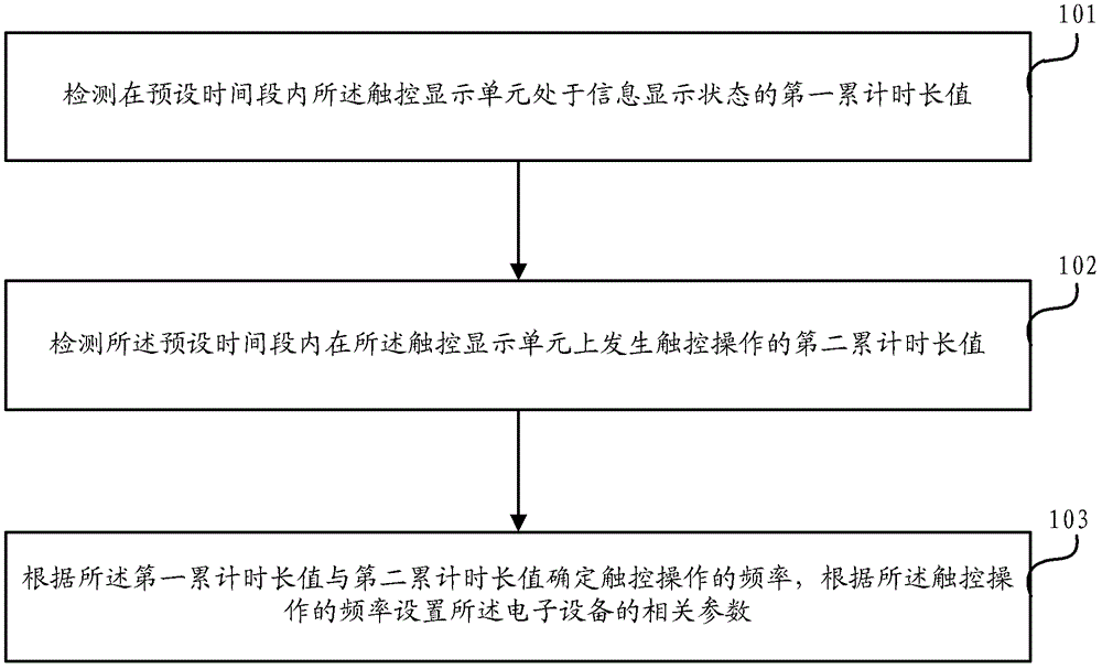 一種信息處理方法及電子設(shè)備與流程