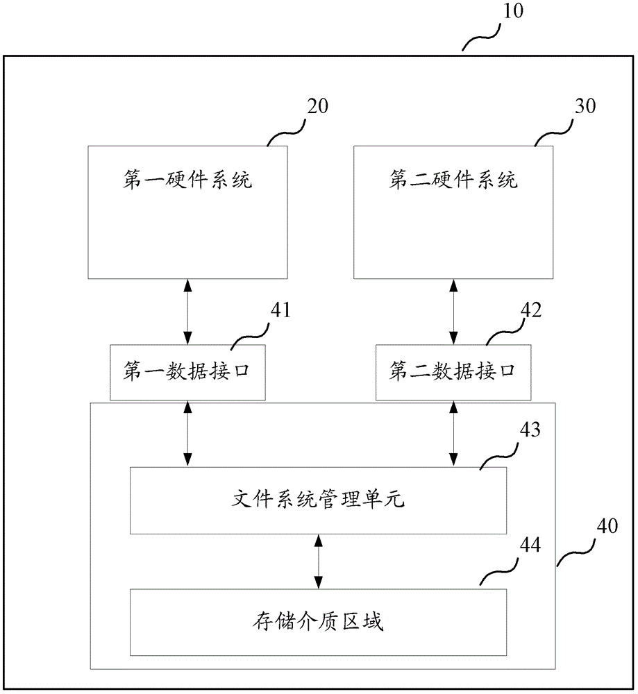 文件读写方法和电子设备与流程