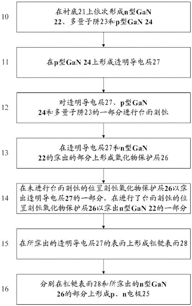 一種GaN基LED以及制造GaN基LED的方法與流程