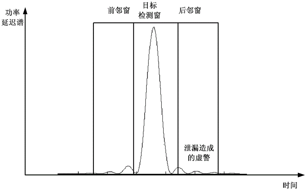 一種抑制隨機(jī)接入碼虛警的方法與流程