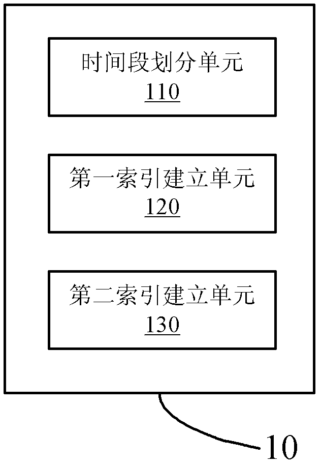 为数据建立索引的系统和方法以及数据查询方法与流程