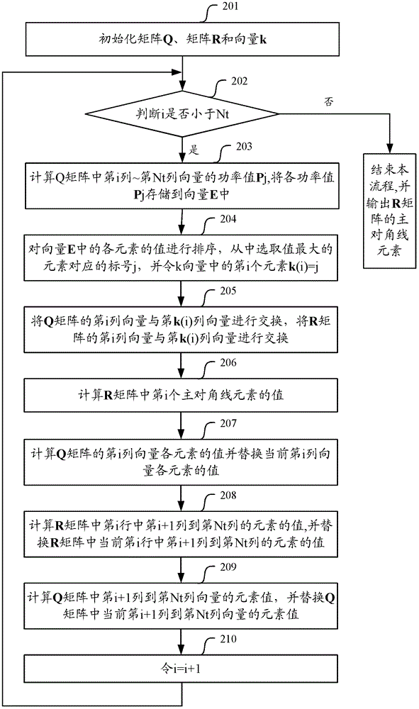 一种确定信道矩阵的秩的方法及装置与流程