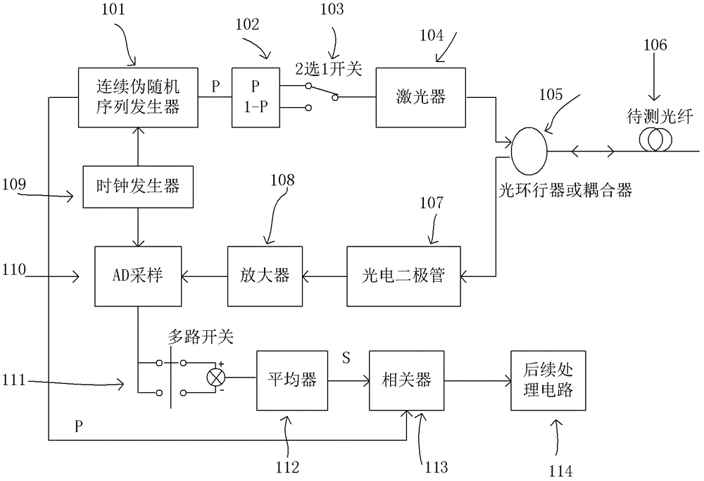 一種檢測光網(wǎng)絡故障的測量方法及裝置與流程