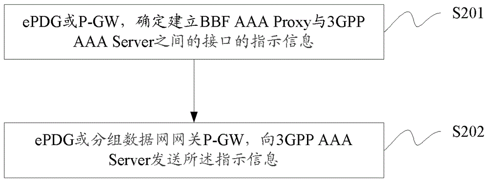 一種接口建立方法及裝置與流程