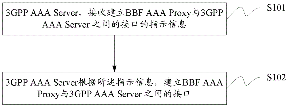 一種接口建立方法及裝置與流程