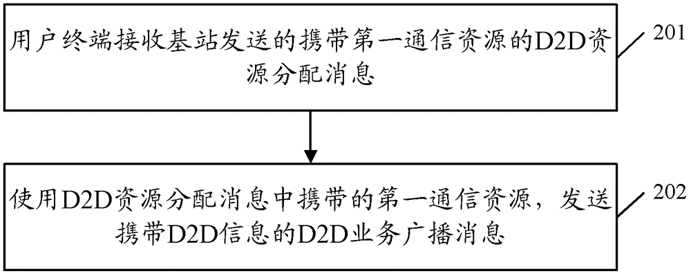 資源分配消息發(fā)送方法、設(shè)備發(fā)現(xiàn)方法及相關(guān)設(shè)備與流程