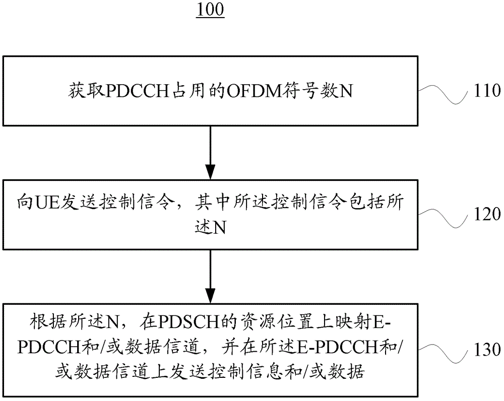 數(shù)據(jù)傳輸方法、基站和用戶設(shè)備與流程