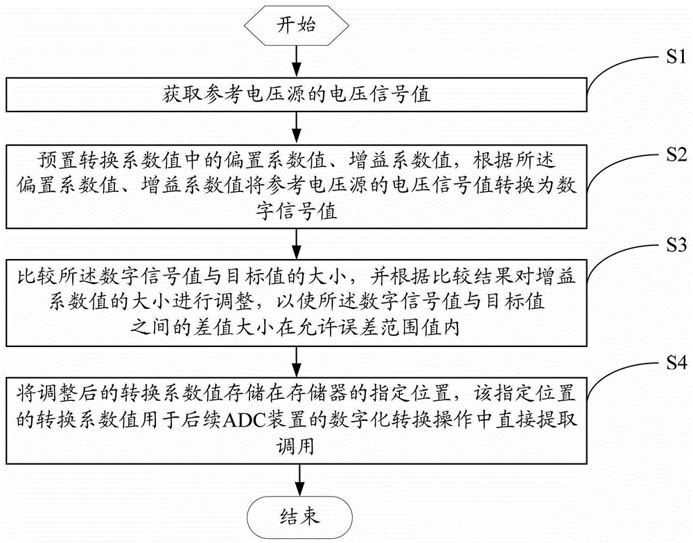 一种ADC自动校正的方法及装置与流程