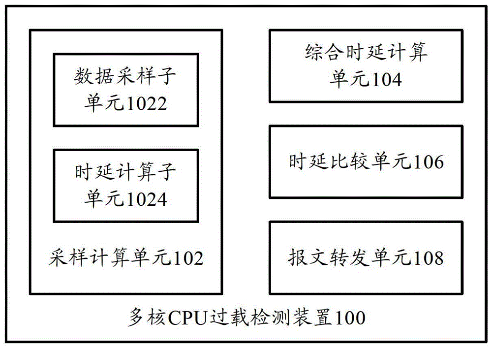 多核CPU過載檢測裝置和多核CPU過載檢測方法與流程