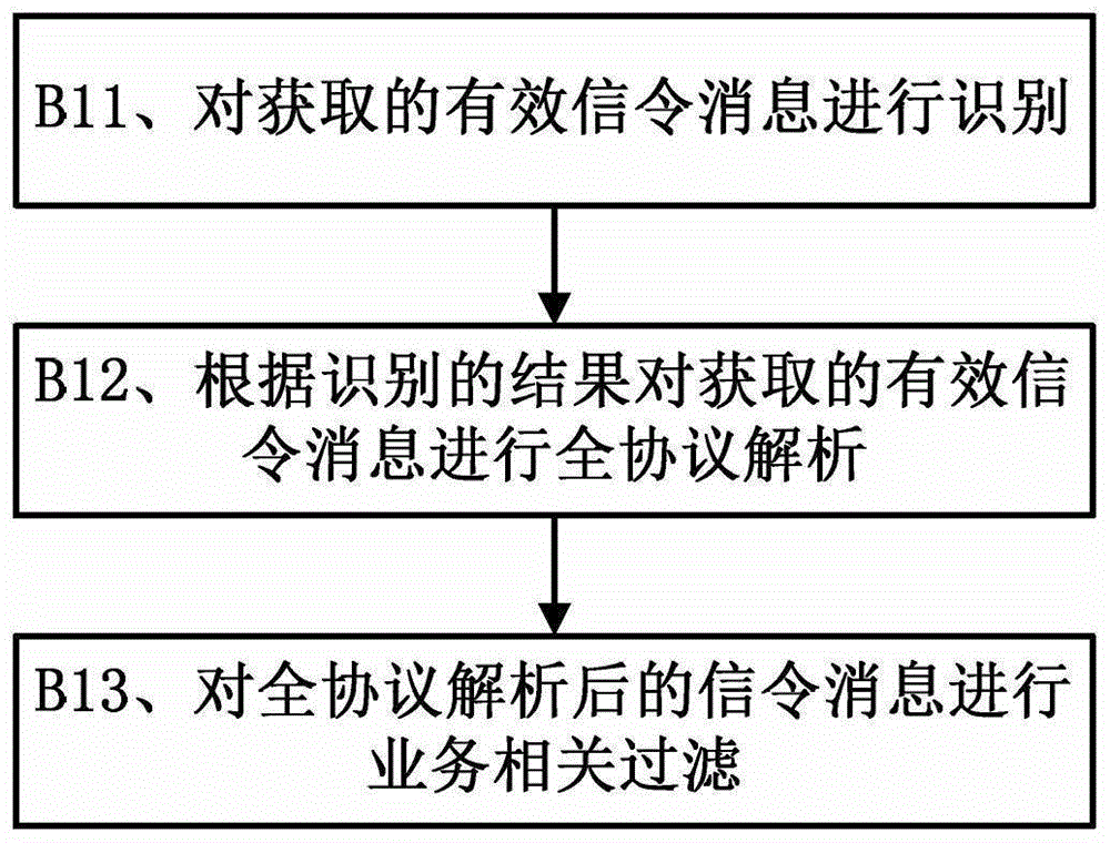 一种信令分析的方法及系统与流程