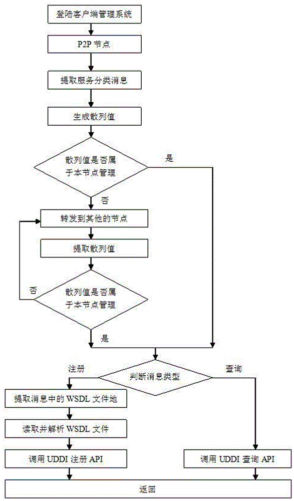 一種結構化P2P和UDDI的服務注冊與查找方法和系統(tǒng)與流程