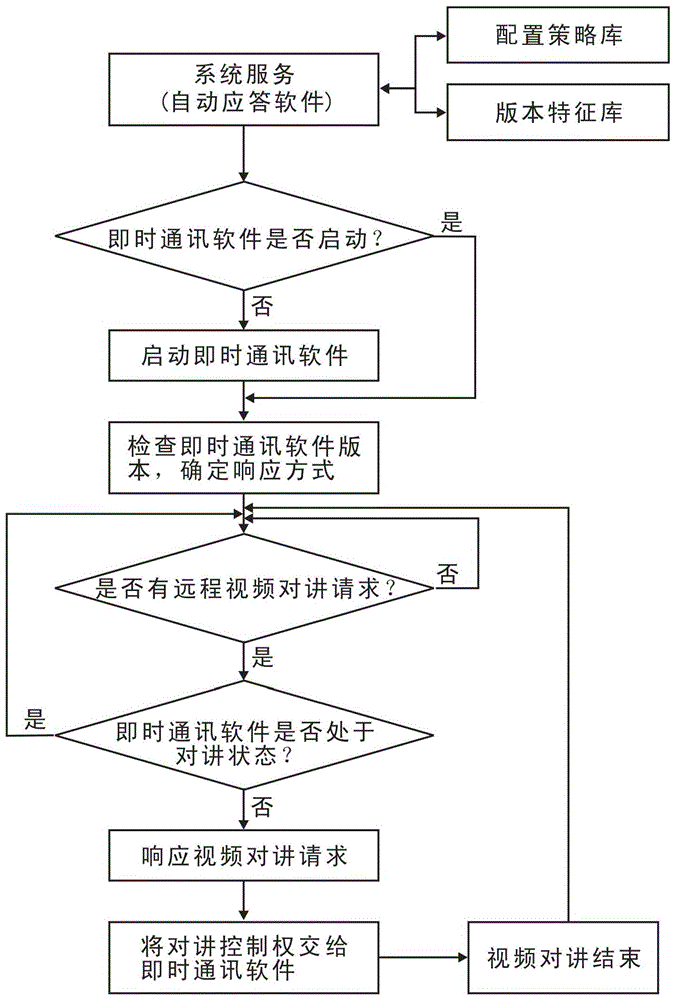 一種應(yīng)用于視頻監(jiān)控的視頻對(duì)講自動(dòng)應(yīng)答方法與流程