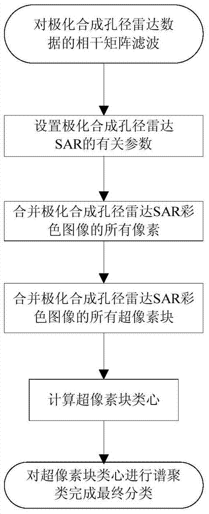 基于面向?qū)ο蠛妥V聚類的極化SAR圖像分類方法與流程