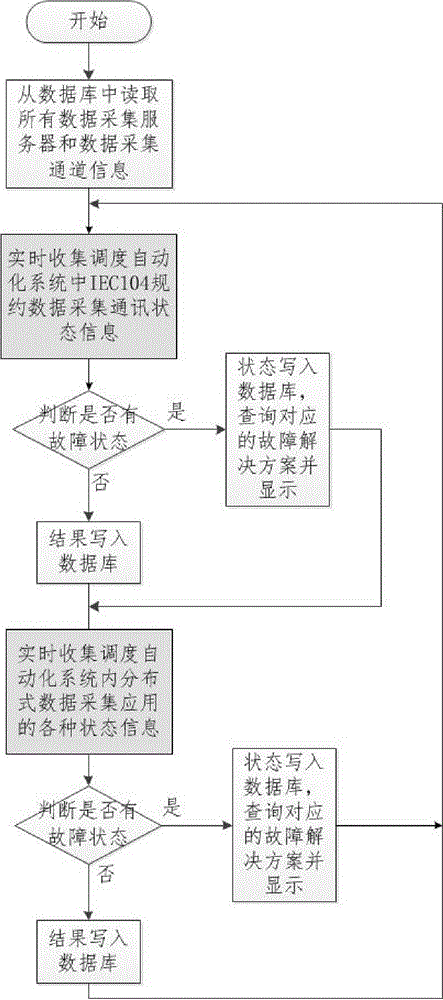 調(diào)度自動化系統(tǒng)分布式數(shù)據(jù)采集故障智能診斷方法與流程