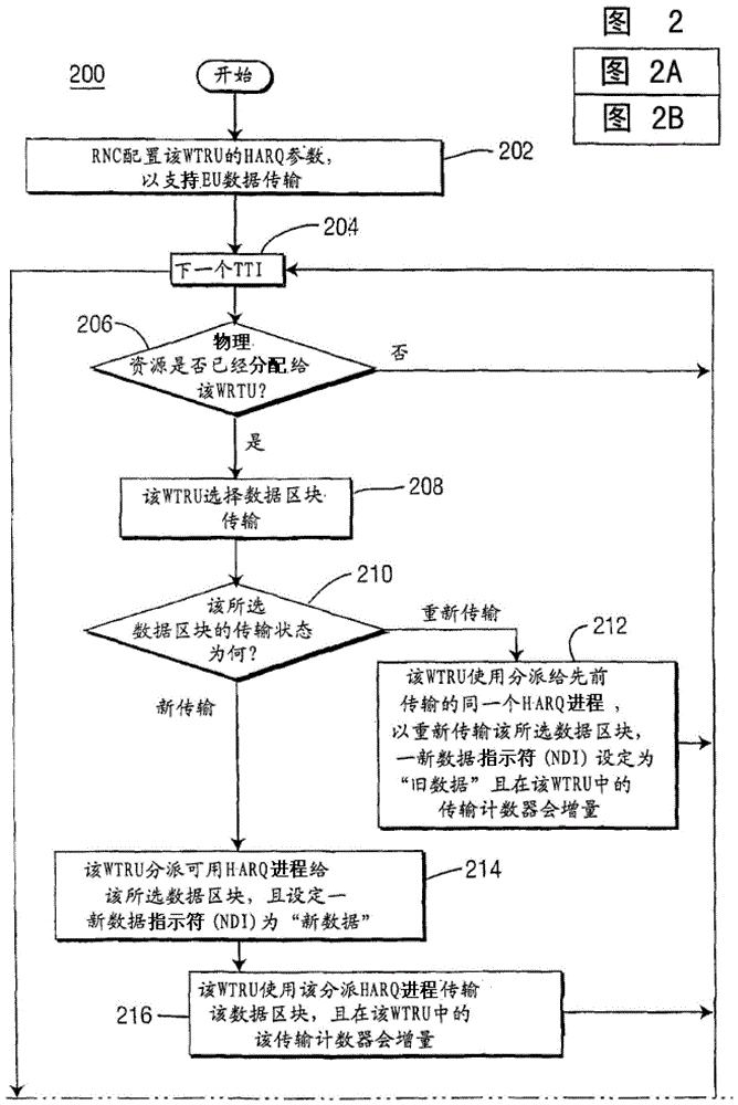 用于分派HARQ进程以支持EU数据传输的方法及WTRU与流程