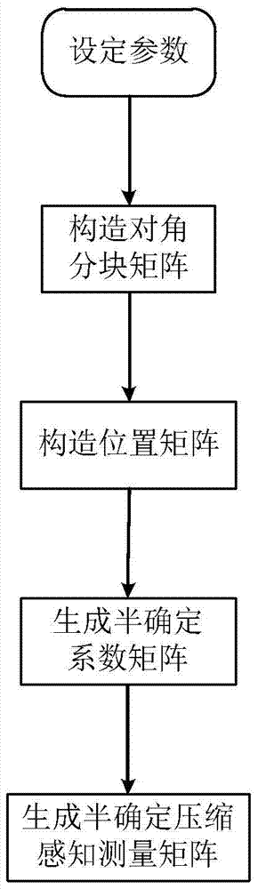 一種半確定壓縮感知測量矩陣的構(gòu)造方法與流程