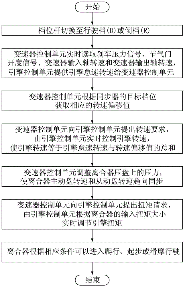 自動變速器中離合器預(yù)備接合控制系統(tǒng)及方法與流程