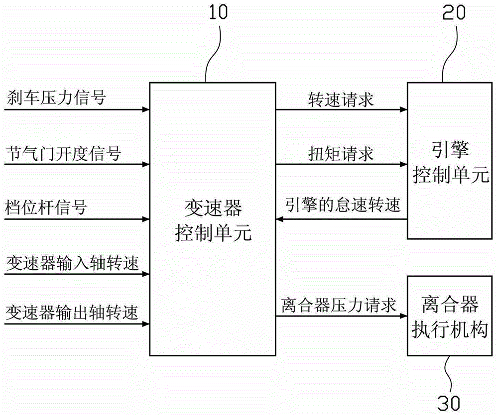 自动变速器中离合器预备接合控制系统及方法与流程