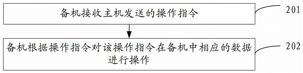 一种同步方法、设备及系统与流程