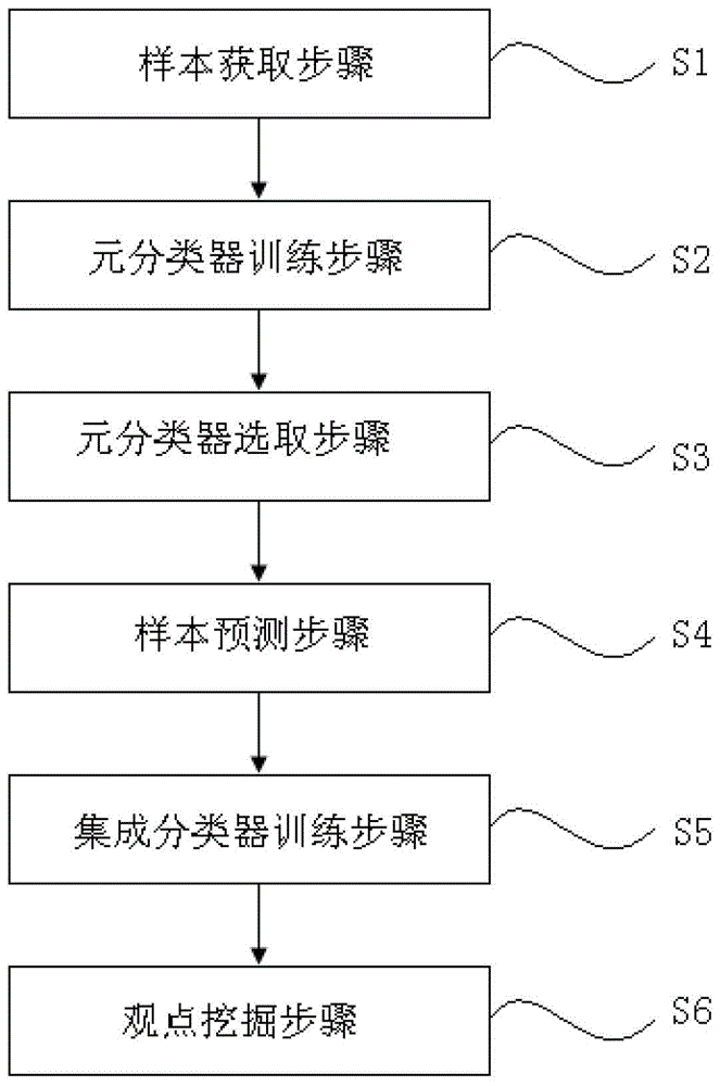 一种基于集成学习的观点挖掘方法与流程