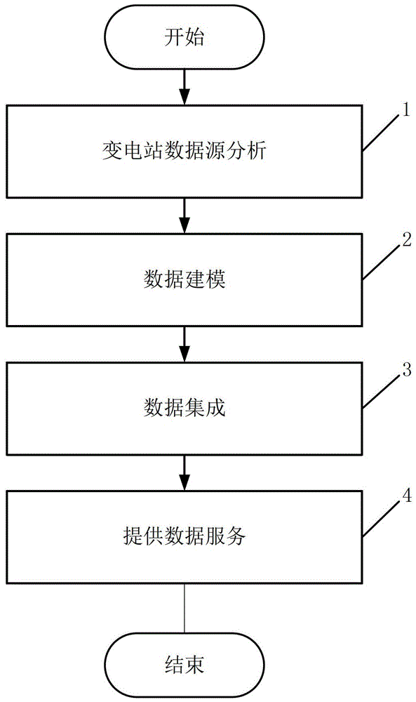 一種基于變電站多系統(tǒng)的數(shù)據(jù)融合處理方法與流程