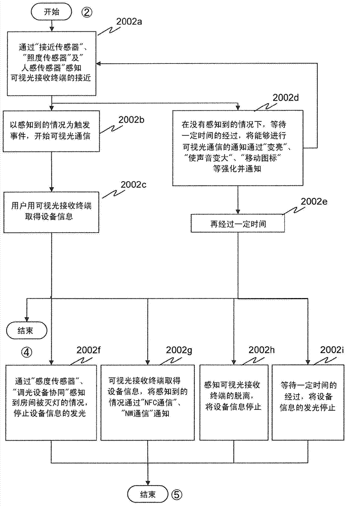 信息通信方法与流程