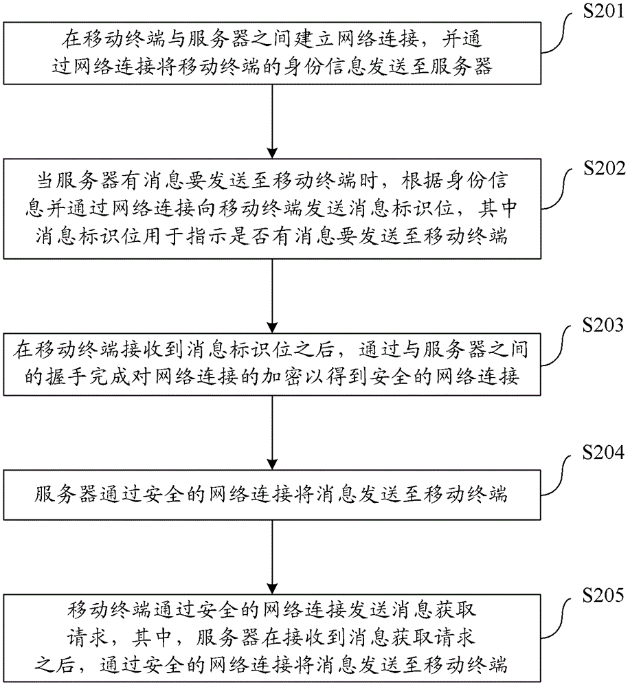 數(shù)據(jù)推送方法、系統(tǒng)及移動終端與流程