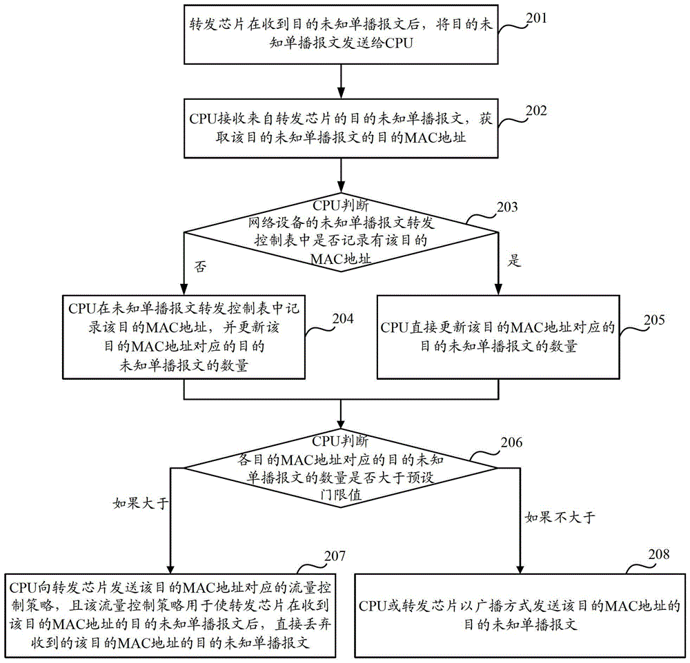 一種目的未知單播報文的處理方法和設備與流程