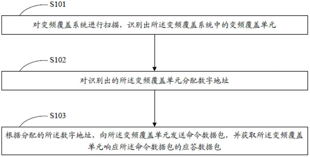 变频覆盖系统的控制方法及装置与流程